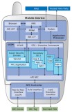 Architektura NFC v mobilním telefonu (zdroj: GSMA)