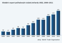 Globální export počítačových služeb (2000 až 2012)