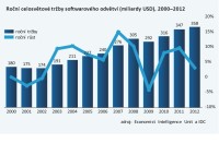 Globální roční tržby softwarového odvětví (2000 až 2012)
