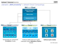 Základní schéma cloudových řešení od IBM
