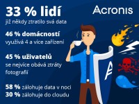 Infografika: Průzkum Acronis ke Světovému dni zálohování dat