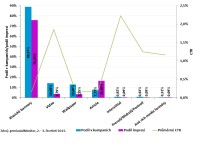 Jednotlivé reklamní formáty v České republice: podíl v kampaních, podíl impresí a průměrné CTR (Zdroj: gemiusAdMonitor, duben – září 2013)