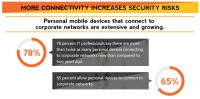 mobilní konektivita představuje sama o sobě zvýšené riziko