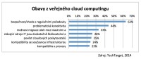 Obavy z veřejného cloud computingu