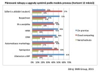 Plánované nákupy a upgrady systémů podle modelu provozu (horizont 12 měsíců)