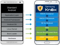 Platforma Samsung Knox