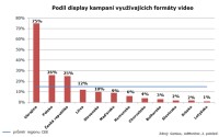 Podíl display kampaní využívajících formáty video v jednotlivých státech střední a východní Evropy (Zdroj: Gemius, AdMonitor, 2. pololetí 2012.)