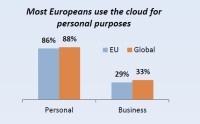 Využívá Cloud spíše "byznys", nebo soukromá sféra? (Zdroj: BSA)