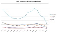 Vývoj hledanosti (Zdroj: Seznam.cz Vyhledávání; 1/2012-3/2013)