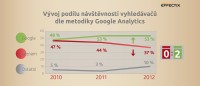 Vývoj podílu návštěvnosti vyhledávačů dle metodiky Google Analytics (Zdroj: Effectix)