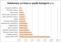 Zdroj: www.kasa.cz, listopad 2010-2011
