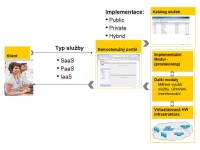 Anatomie cloudu v podání IBM