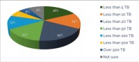 Celková kapacita datových úložišť v podnicích SMB (Zdroj: ActualTech Media, 2015, N=578)