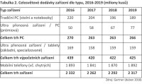 Celosvětové dodávky IT zařízení, Gartner 2016-2019