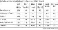 Celosvětové výdaje na IT (mld UDS), Gartner 2017-2019