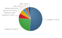 Červencové podíly jednotlivých OS (Zdroj: Net Applications)