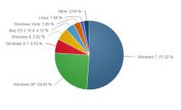 Červencové podíly jednotlivých OS (Zdroj: Net Applications)