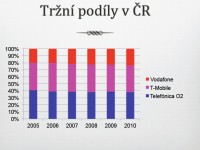 dlouhodobé tržní podíly českých operátorů