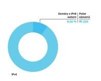 Domén s podporou IPv6 je i letos stále málo.