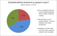 Dovolená a práce