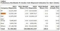 Prodeje PC podle Gartneru v Q3 2011