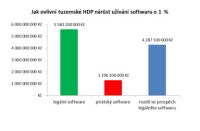 Legální vs. nelegální software a HDP