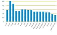 Čeští spotřebitelé si nechávají líbit špatné zacházení Průměrný počet ukončených obchodních vztahů ročně z důvodu nekvalitní zákaznické péče. Zdroj: průzkum Genesys.