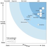 Graf Forrester Wave: In-Memory Database Platforms, Q3 2015