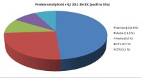graf prodeje chytrých telefonů v Q2 2012