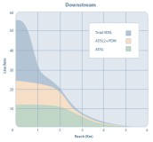 Graf závislosti rychlostí (v Mbit/s) na délce linky (v km) platící pro ADSL a VDSL.