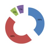 Jak se cca na příjmech podílejí jednotlivé divize Hewlett-Packard Enterprise (7 % připadá na software, 6 % na financial services, 39 % enterprise services a 48 % enterprise group)