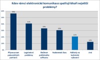  Hlavní zdroje potíží v elektronizaci českého zdravotnictví podle ambulantních lékařů (Zdroj: Průzkum společnost CompuGroup Medical)