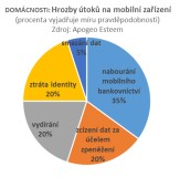 Hrozby pro individuální uživatele při ztrátě zařízení.