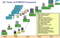 Jak se vyvíjely POWER procesory