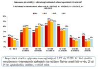 Kolik utrácíme v internetových obchodech.