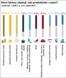 Které faktory zlepšují produktivitu v práci?