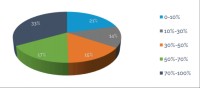 Míra virtualizace serverů v SMB (Zdroj: ActualTech Media, 2015, N=578)