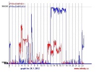 Na následujícím obrázku je zobrazen graf zátěže gigabitového spoje, generovaný pomocí dvojice aplikací Perun /pOutPut. Maximální dosažená hodnota z uvedeného případu je 966269 kbit/s, tedy 966 Mbit/s, tedy 0,966 Gbit/s.