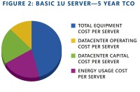 náklady na 1 rack U - TCO za pět let