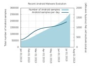 Nárůst malware pro Android mezi lednem a červencem 2013.