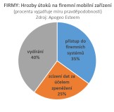 Nejčastější hrozby pro firmy