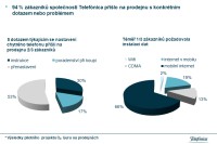 Nejčastější potřeby zákazníků na prodejnách