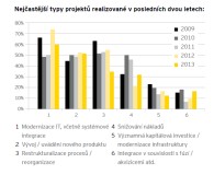 Nejčastější typy projektů realizované v posledních dvou letech (zdroj: EY)