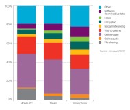 Nejčastější způsob využití mobilního datového provozu. Zdroj: Ericsson