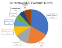 Nejpopulárnější e-mailoví klienti v roce 2016