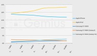 Nejpoužívanější mobilní zařízení ve státech zapojených do výzkumu gemiusTraffic (Zdroj: Gemius, gemiusTraffic, 07.2011-12.2011)