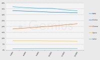 Nejpoužívanější prohlížeče ve státech zapojených do výzkumu gemiusTraffic (Zdroj: Gemius, gemiusTraffic, 07.2011-12.2011) 