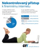 Nekontrolovaný přístup k firemnímu internetu, infografika GFI
