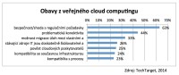 Obavy z veřejného cloud computingu