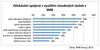 Očekávání spojená s využitím cloudových služeb v SMB